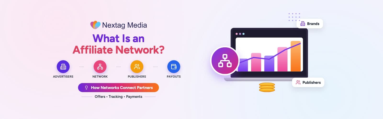 Diagram of an affiliate network linking brands with publishers through tracked links